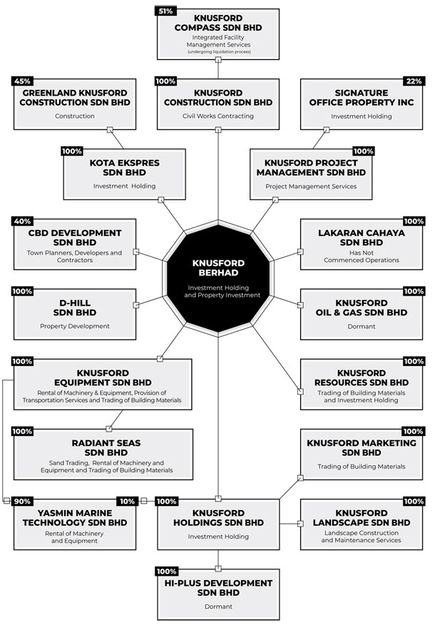 Knusford Berhad - Corporate Structure